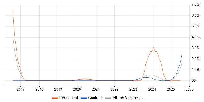 Job vacancy trend for Infrastructure Monitoring in Corsham Job vacancy trend for Infrastructure Monitoring in Corsham