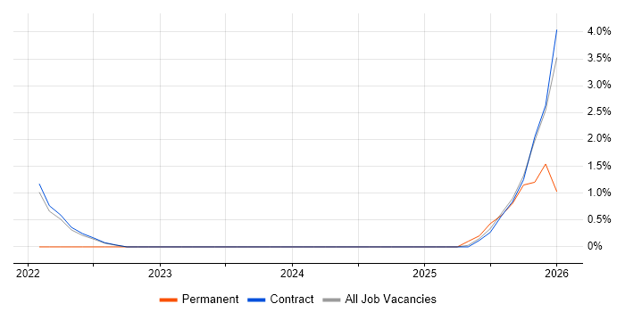 Infrastructure Security Engineer job vacancy trend in Corsham