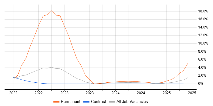 Job vacancy trend for Innovative Thinking in Corsham