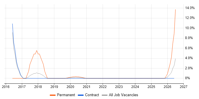 Integration Patterns job vacancy trend in Corsham
