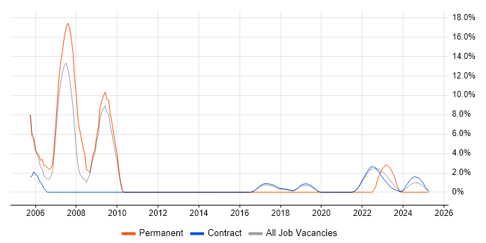 Job vacancy trend for Intrusion Detection in Corsham Job vacancy trend for Intrusion Detection in Corsham