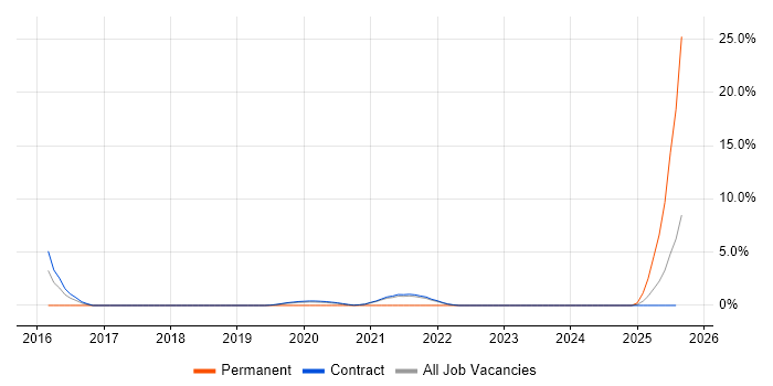 Job vacancy trend for ISMS in Corsham