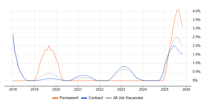 ISO 27001 Lead Auditor job vacancy trend in Corsham