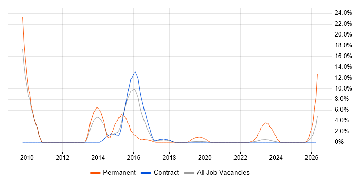 ISO/IEC 20000 job vacancy trend in Corsham