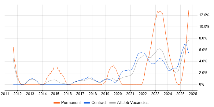 ISO/IEC 27001 job vacancy trend in Corsham
