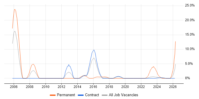 ISO 9001 job vacancy trend in Corsham