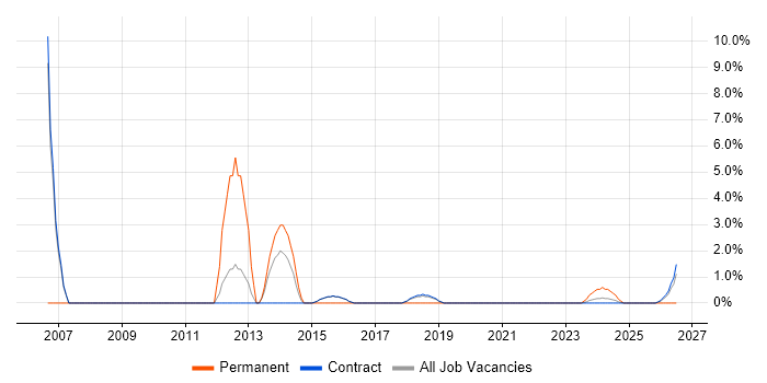 IT Analyst job vacancy trend in Corsham