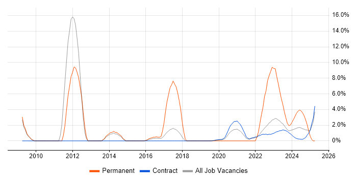 Job vacancy trend for IT Engineer in Corsham Job vacancy trend for IT Engineer in Corsham