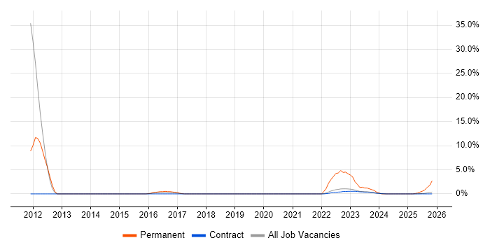 IT Infrastructure Engineer job vacancy trend in Corsham