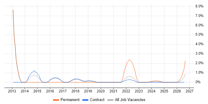 IT Infrastructure Manager job vacancy trend in Corsham