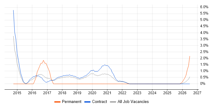 IT Project Manager job vacancy trend in Corsham