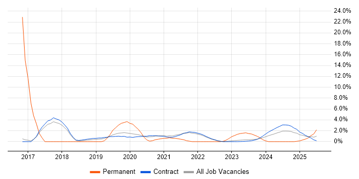 Job vacancy trend for IT Strategy in Corsham