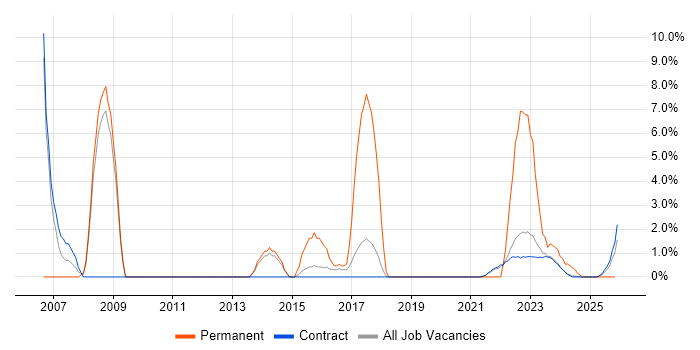 IT Support job vacancy trend in Corsham