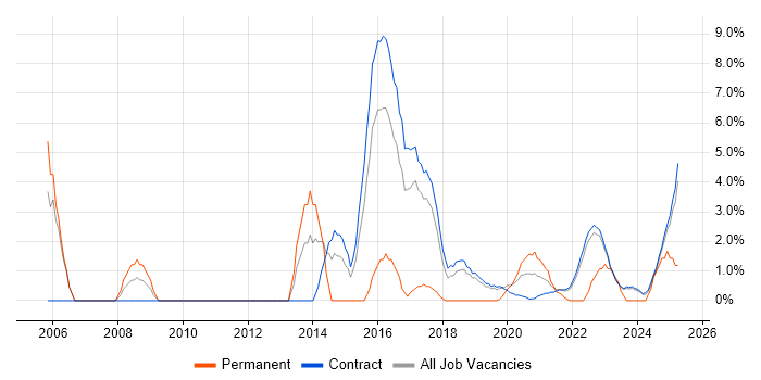 Job vacancy trend for ITIL Certification in Corsham