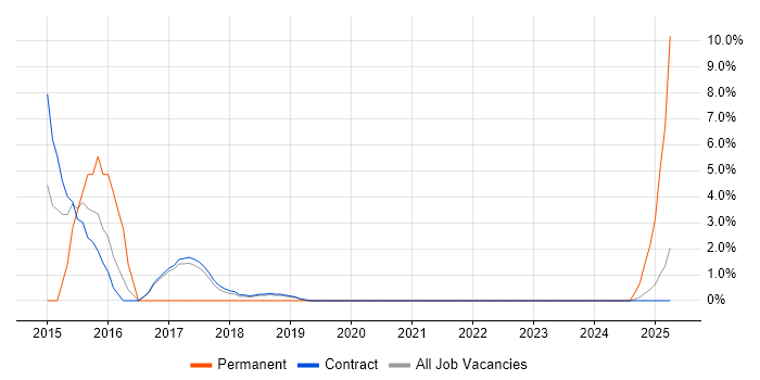 Job vacancy trend for ITIL Foundation Certificate in Corsham