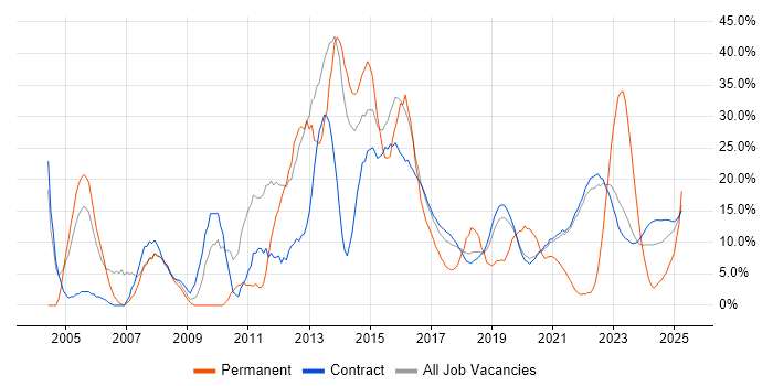 Job vacancy trend for ITIL in Corsham