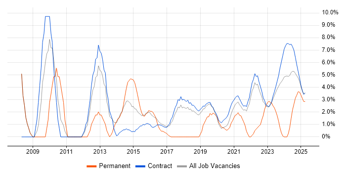 Job vacancy trend for ITSM in Corsham