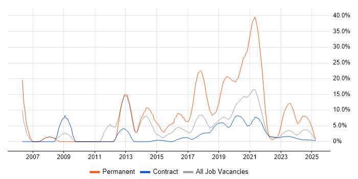 Job vacancy trend for Java in Corsham Job vacancy trend for Java in Corsham