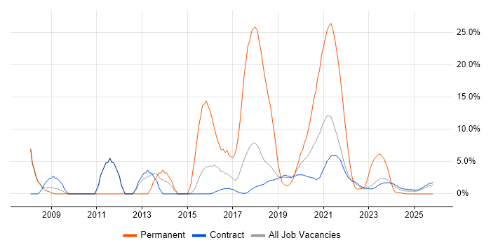 JavaScript job vacancy trend in Corsham