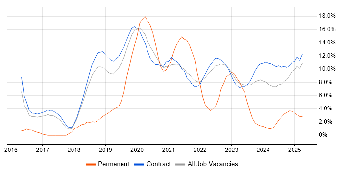 Job vacancy trend for JIRA in Corsham