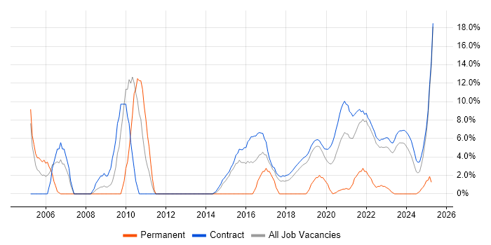 Job vacancy trend for JSP 440 in Corsham