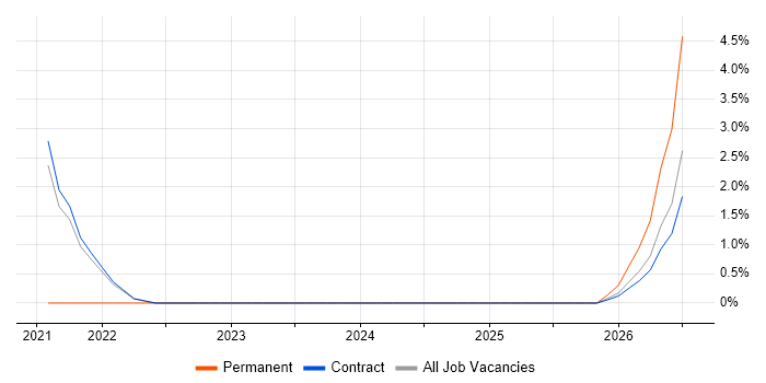 Junior Consultant job vacancy trend in Corsham
