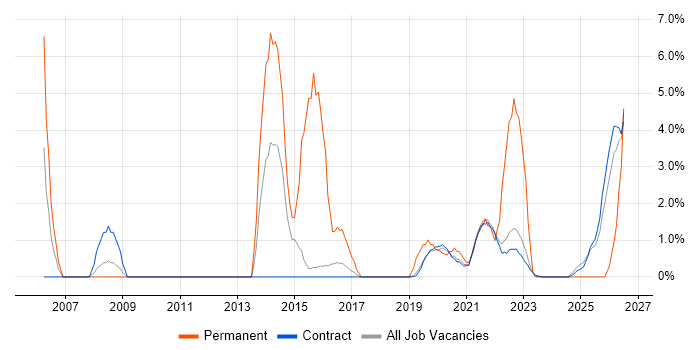 Junior job vacancy trend in Corsham