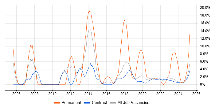 Job vacancy trend for Juniper in Corsham