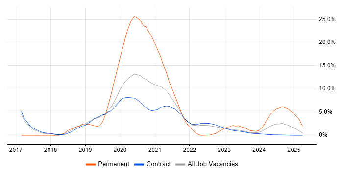 Job vacancy trend for Kanban in Corsham