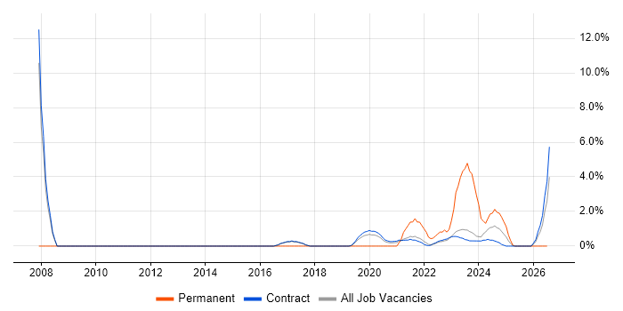 Kerberos job vacancy trend in Corsham