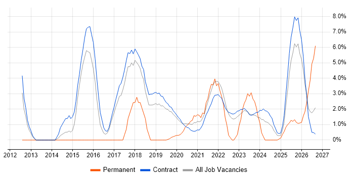 Knowledge Transfer job vacancy trend in Corsham