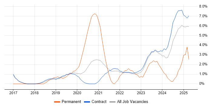 Job vacancy trend for Kubernetes in Corsham