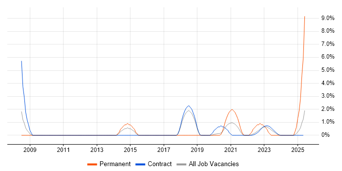 Job vacancy trend for Law in Corsham
