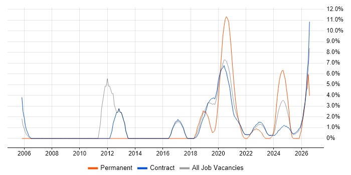 LDAP job vacancy trend in Corsham