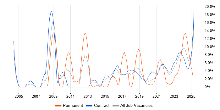 Job vacancy trend for Lead in Corsham