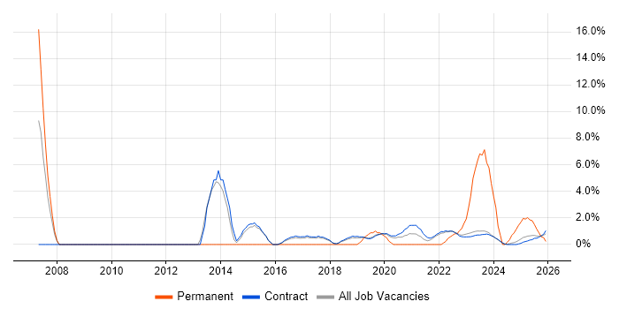 Legal job vacancy trend in Corsham