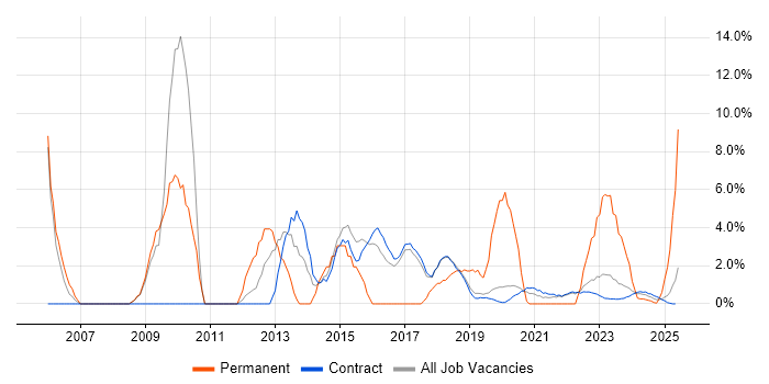 Job vacancy trend for Line Management in Corsham