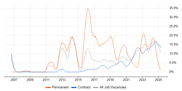 Job vacancy trend for Linux in Corsham Job vacancy trend for Linux in Corsham