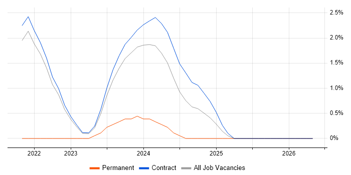 Malware Analysis job vacancy trend in Corsham