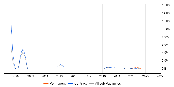 Management Consultant job vacancy trend in Corsham