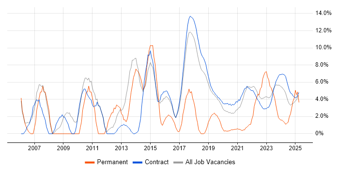 Job vacancy trend for Management Information System in Corsham Job vacancy trend for Management Information System in Corsham