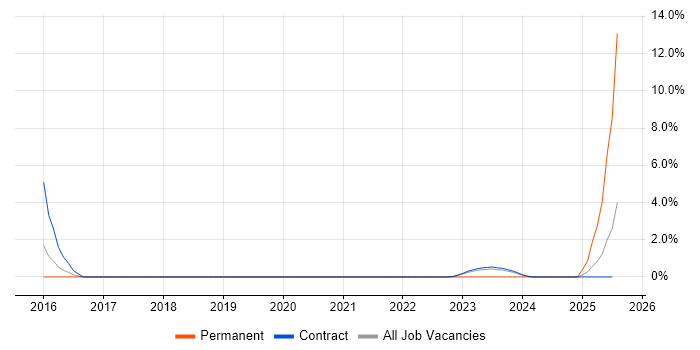 Job vacancy trend for Manual Testing in Corsham
