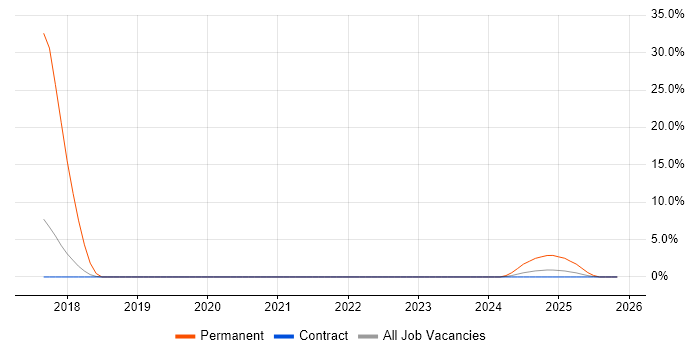 MariaDB job vacancy trend in Corsham