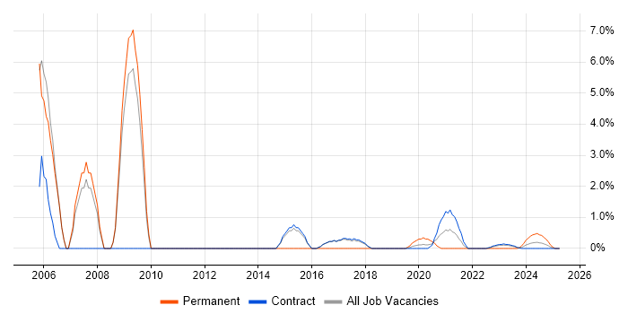 Job vacancy trend for Mathematics in Corsham