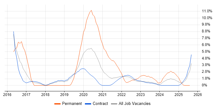 Job vacancy trend for Maven in Corsham Job vacancy trend for Maven in Corsham