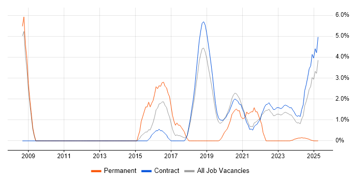 Job vacancy trend for MCSA in Corsham Job vacancy trend for MCSA in Corsham