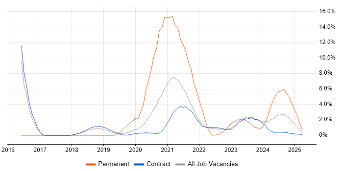 Job vacancy trend for Microservices in Corsham Job vacancy trend for Microservices in Corsham