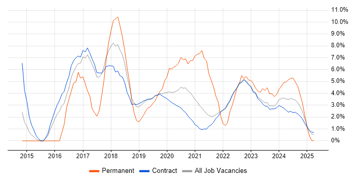 Job vacancy trend for Microsoft 365 in Corsham Job vacancy trend for Microsoft 365 in Corsham