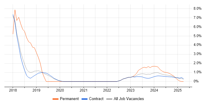 Job vacancy trend for Microsoft Data Protection Manager in Corsham Job vacancy trend for Microsoft Data Protection Manager in Corsham