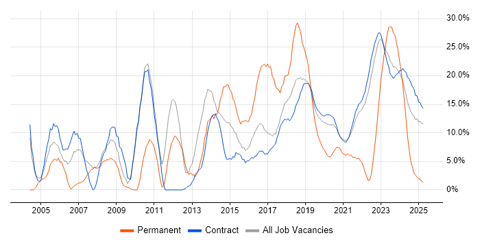 Job vacancy trend for Microsoft in Corsham